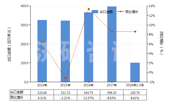 2014-2018年3月中國賴氨酸酯和賴氨酸鹽(包括賴氨酸酯的鹽)(HS29224190)出口總額及增速統(tǒng)計